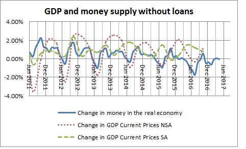 Money in the real economy and GDP without loans-January 2017
